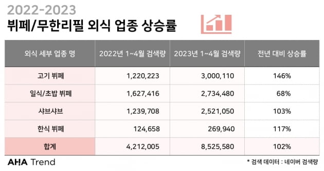 뷔페, 무한리필 외식 카테고리 검색 상승률./사진=아하트렌드 제공