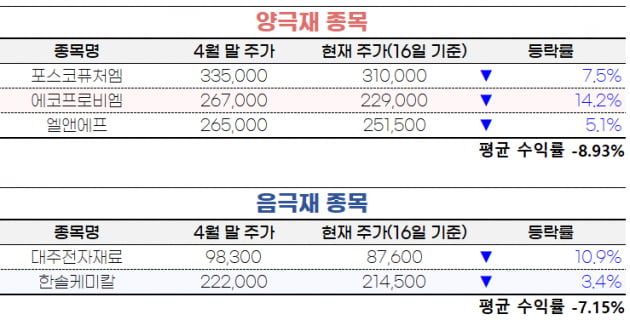 [마켓PRO] "에코프로 주가 떨어질 때 SKIET 올랐다"…소외된 2차전지株 노려라