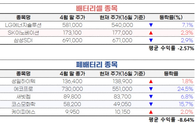 [마켓PRO] "에코프로 주가 떨어질 때 SKIET 올랐다"…소외된 2차전지株 노려라