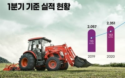 대동, 매출 4000억 돌파…“역대 최대 1분기 실적”