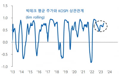 버핏도 국민연금도 비중 늘린 '빅테크'…"증시와 동조 경향 높아져"