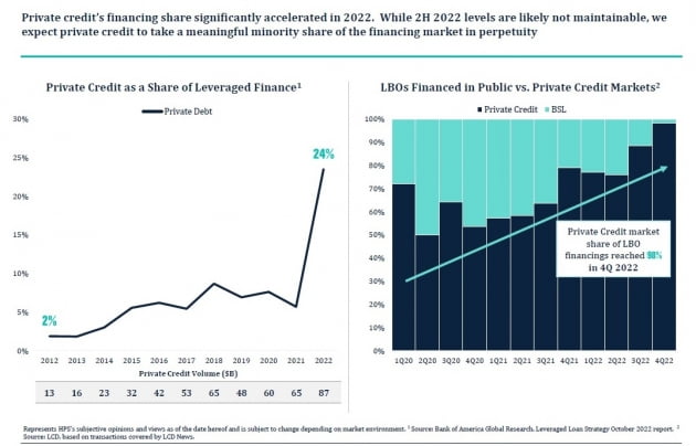 HPS인베스트먼트 "변동성 커진 시장, 다이렉트 렌딩에 기회"[ASK 2023]
