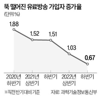 "올 것이 왔다"…넷플릭스에 치이던 IPTV '역대급 정체기' [정지은의 산업노트]