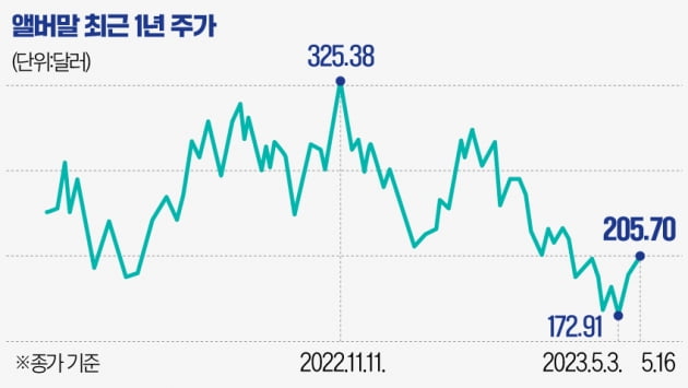 주가 45% 뛴다는 美 대표 리튬주 앨버말…"韓시장 잠재력도 커" [글로벌 종목탐구]