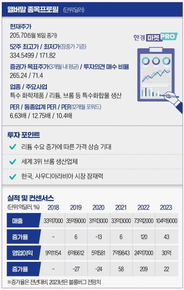 주가 45% 뛴다는 美 대표 리튬주 앨버말…"韓시장 잠재력도 커" [글로벌 종목탐구]