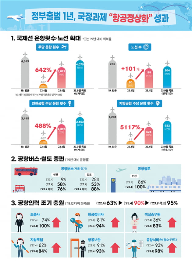 국제선 운항, 1년 간 642% 늘어…항공 완전 정상화 추진 