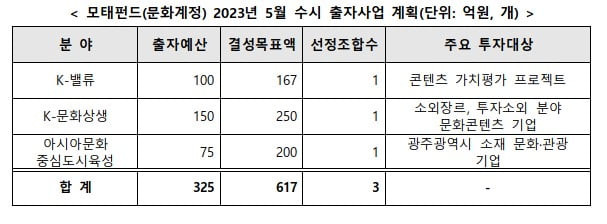 모태펀드, K콘텐츠에 325억원 쏜다