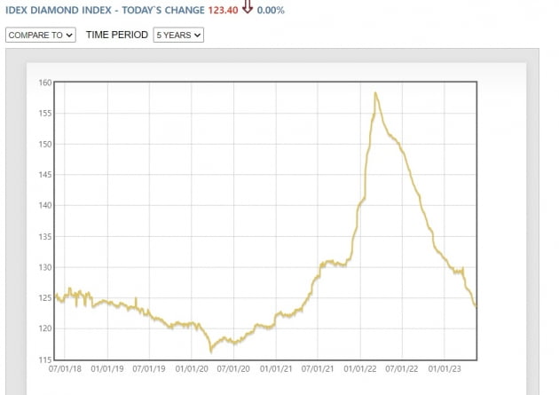 다이아몬드지수. 사진=IEDX