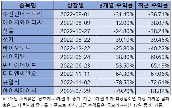 상장일부터 이달 17일까지 주가가 많이 떨어진 신규 상장주 10개