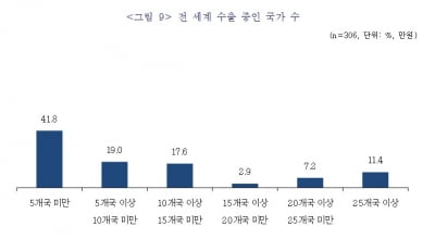 중소기업, 대미·대일 수출전망 '긍정'…수출국 다변화는 숙제