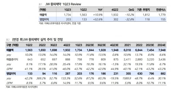 “JW중외제약, 1분기 깜짝실적…전문의약품 성장 이어질 것”