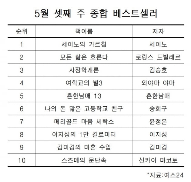 일본 만화 또 '톱10' 등극… <여학교의 별3>에 올라 [5월 셋째 주 베스트셀러]