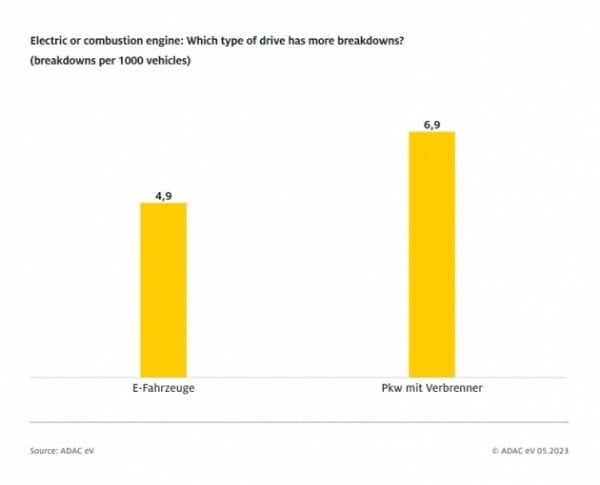 전기차와 내연기관차의 차량 1000대당 고장 건수 비교. 전기차는 1000대당 4.9건, 내연기관차는 6.9건으로 나타났다. /자료=ADAC