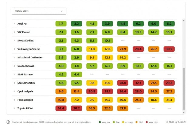 중형급 차량 1000대당 고장 건수 비교. 녹색일 수록 고장률이 낮고, 빨간색일수록 높다. 맨 왼쪽 칼럼이 2020년형 비교다. 도요타 RAV4, 포드 몬데오 등은 고장률 최고치를 기록했다. /자료=ADAC