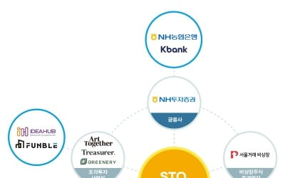 NH투자증권, 토큰증권 협의체 'STO 비전그룹' 참여사 확대