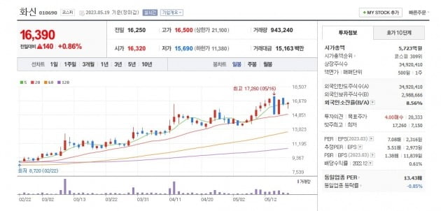 화신 주가 그래프.