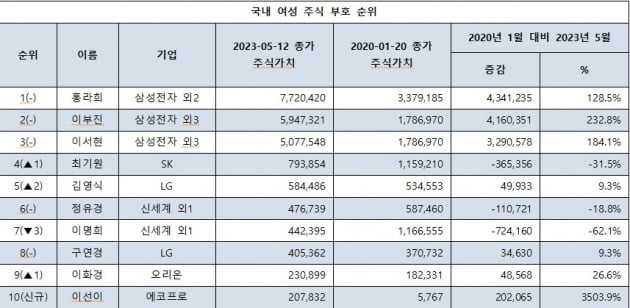 삼성家, 女주식부호 1~3위 휩쓸었다…1위 홍라희 전 리움관장