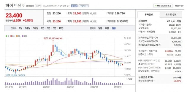 하이트진로 주가 월봉 그래프.