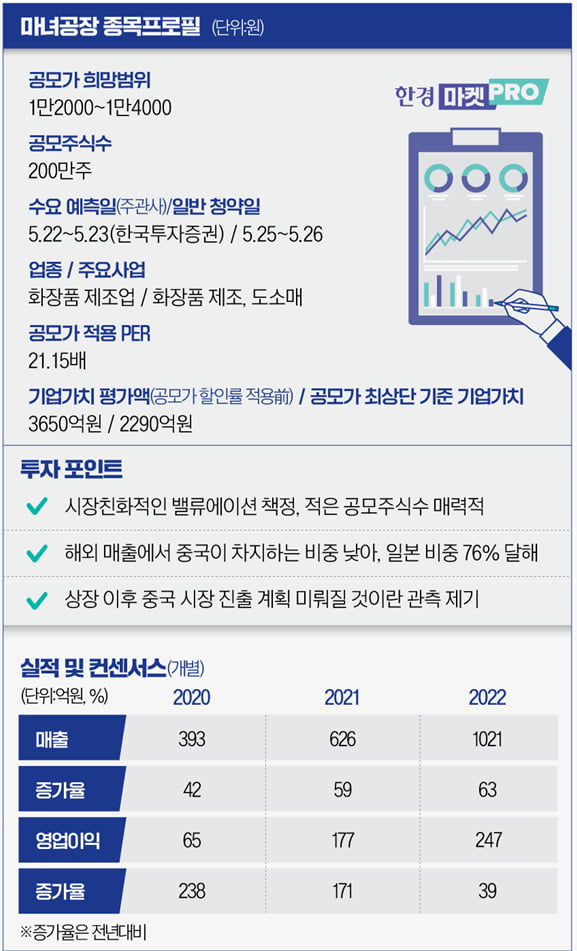 [마켓PRO] 국민 세안제 '히트' 마녀공장, 한중관계 악화에도 IPO 자신, 왜?