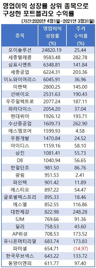 자료=에프앤가이드 데이터가이드