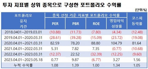 자료=에프앤가이드 데이터가이드