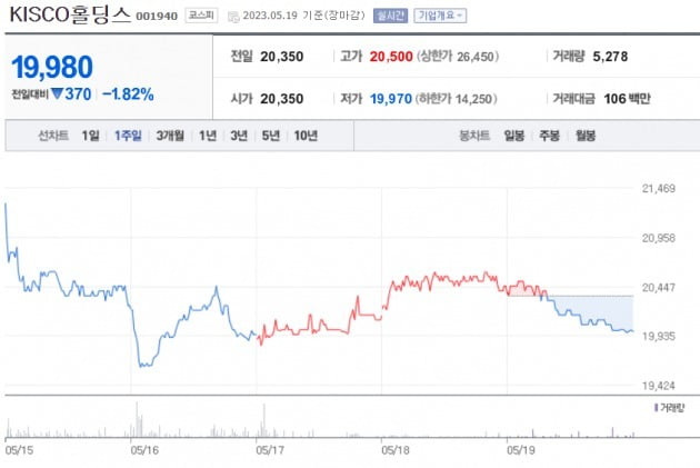 최근 일주일간 KISCO홀딩스 주가 흐름 선 차트. 이미지=네이버증권