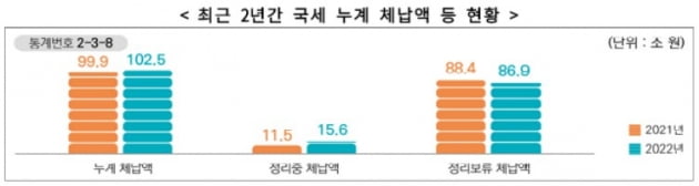 "남은 돈 없다" 안 내고 버티더니…탠 카지노금 100조의 진실 [관가 포커스]