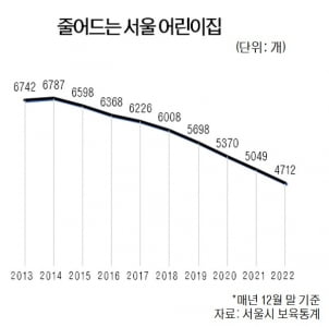 [단독] 8년간 서울 어린이집 2000개 문 닫았다…"인구절벽 직격"