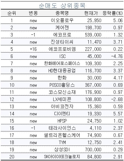 [마켓PRO] 코스닥 헬스케어주 집중 거래하는 주식 초고수들