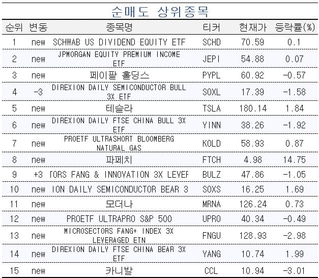 [마켓PRO] 온화해진 Fed 발언…기술주 사고 배당주 파는 고수들