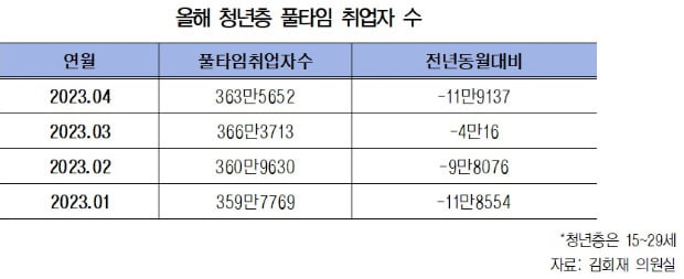 '풀타임' 청년층 취업자 12만명 급감…"일자리 질까지 무너진다"