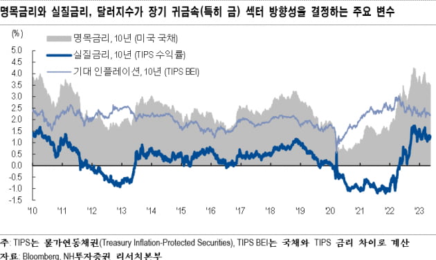 [마켓PRO 칼럼]"사상 최고치 경신한 금값, 이제는 목표치 상향 조절해야"