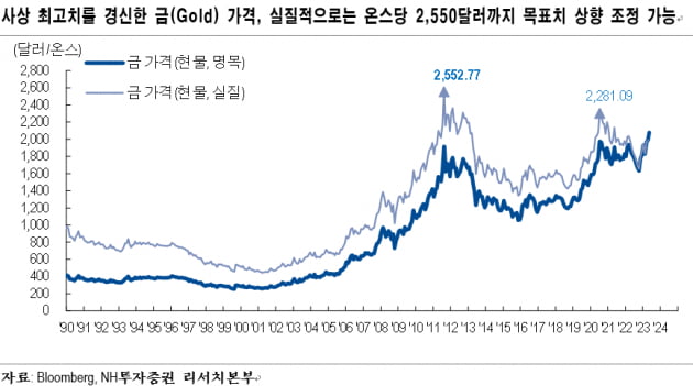 [마켓PRO 칼럼]"사상 최고치 경신한 금값, 이제는 목표치 상향 조절해야"