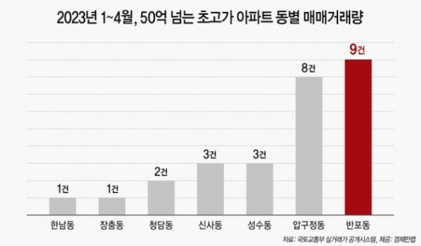 하락기에도 50억 넘는 아파트 샀다…부자들 몰려든 동네 