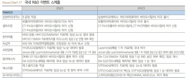 "제약·바이오, 하반기 긍정적…셀트리온·유한양행 선호"