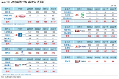 "JW중외제약, 실적 성장 및 연구개발 성과 기대"