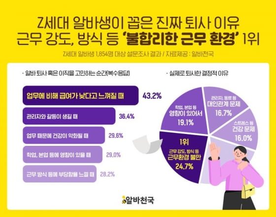 "급여 보다 이게 더 중요한데"…Z세대 알바생들의 퇴사 이유