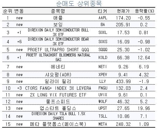 [마켓PRO] 테슬라 사들이는 해외주식 고수들…5거래일간 13.5% 상승