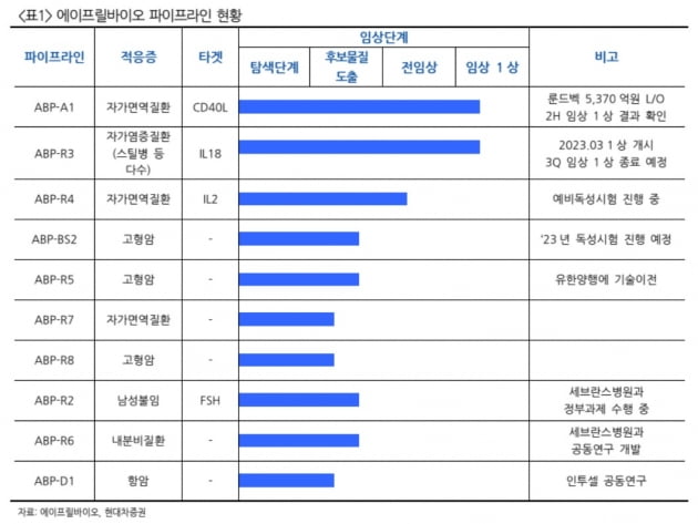 "에이프릴바이오, 하반기 임상 결과로 기술력 증명 기대"