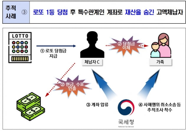 로또 1등 당첨금 가족 계좌에 숨겼다…뻔뻔한 체납자의 최후