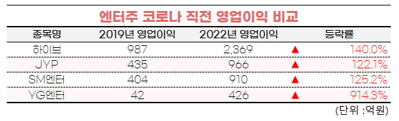 [마켓PRO] 올 들어 두자릿수 수익률 거둔 4대 엔터株…코로나 이전 실적도 넘어