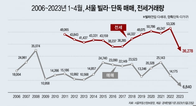 2006~2023년 1~4월 서울 비아파트 매매 및 전세 거래 추이. 사진=경제만랩