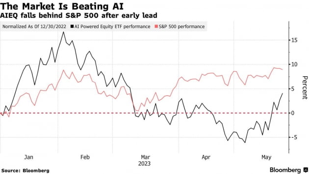 AI 투자 열기에도…AI가 운용한 ETF 실적 저조한 이유는