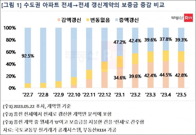 "1억원 깎아 줄게요"…수도권 전세 갱신 40%는 가격 '뚝'