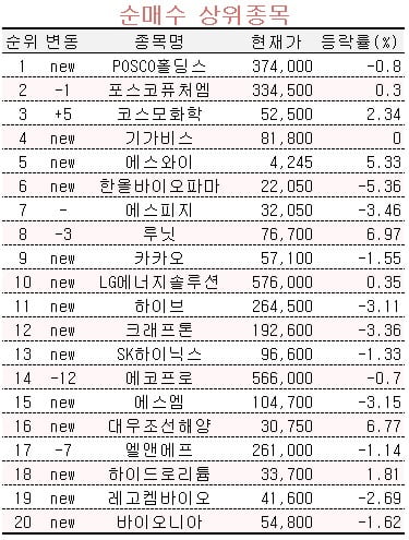 [마켓PRO] 초고수들, 2차전지 저가매수…곡물주는 이미 '익절'