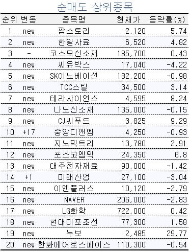 [마켓PRO] 초고수들, 2차전지 저가매수…곡물주는 이미 '익절'