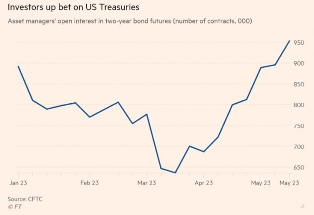 2년물 국채 매수 늘리는 자산운용사들. 자료=파이낸셜타임스.