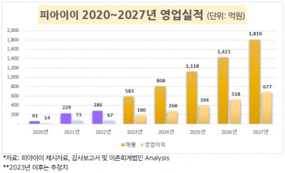 하나스팩25호, 피아이이와 합병…대형 스팩 합병 '물꼬'