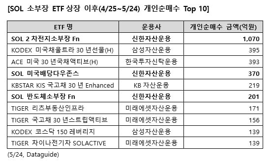 '1070억원 몰렸다'…한 달간 개인이 가장 많이 산 ETF는?