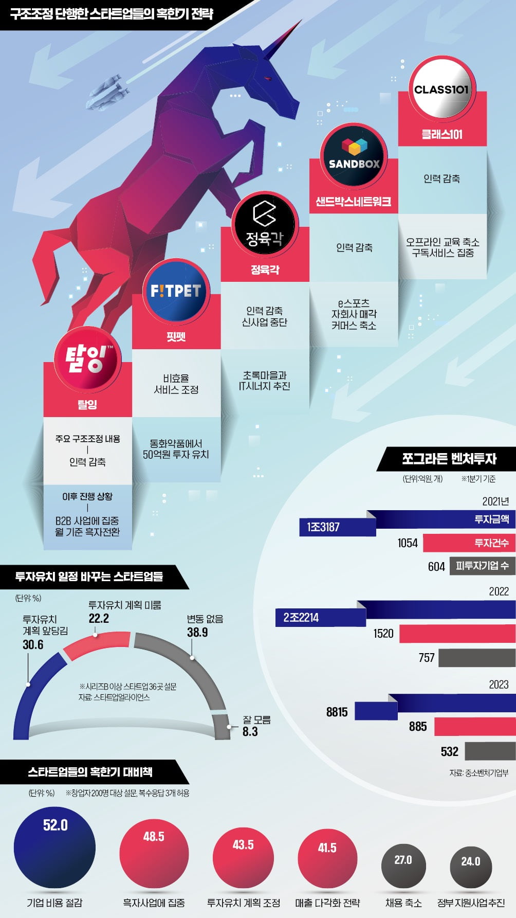 몸집 줄여 혹한기 버티는 스타트업 [인포그래픽]